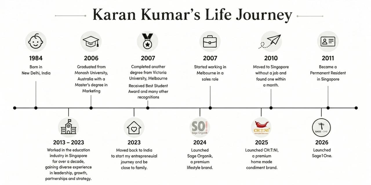 Karan Kumar's Life Journey timeline from 1984 to 2026